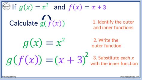 consider the function f(x)=|Composing functions (article) .